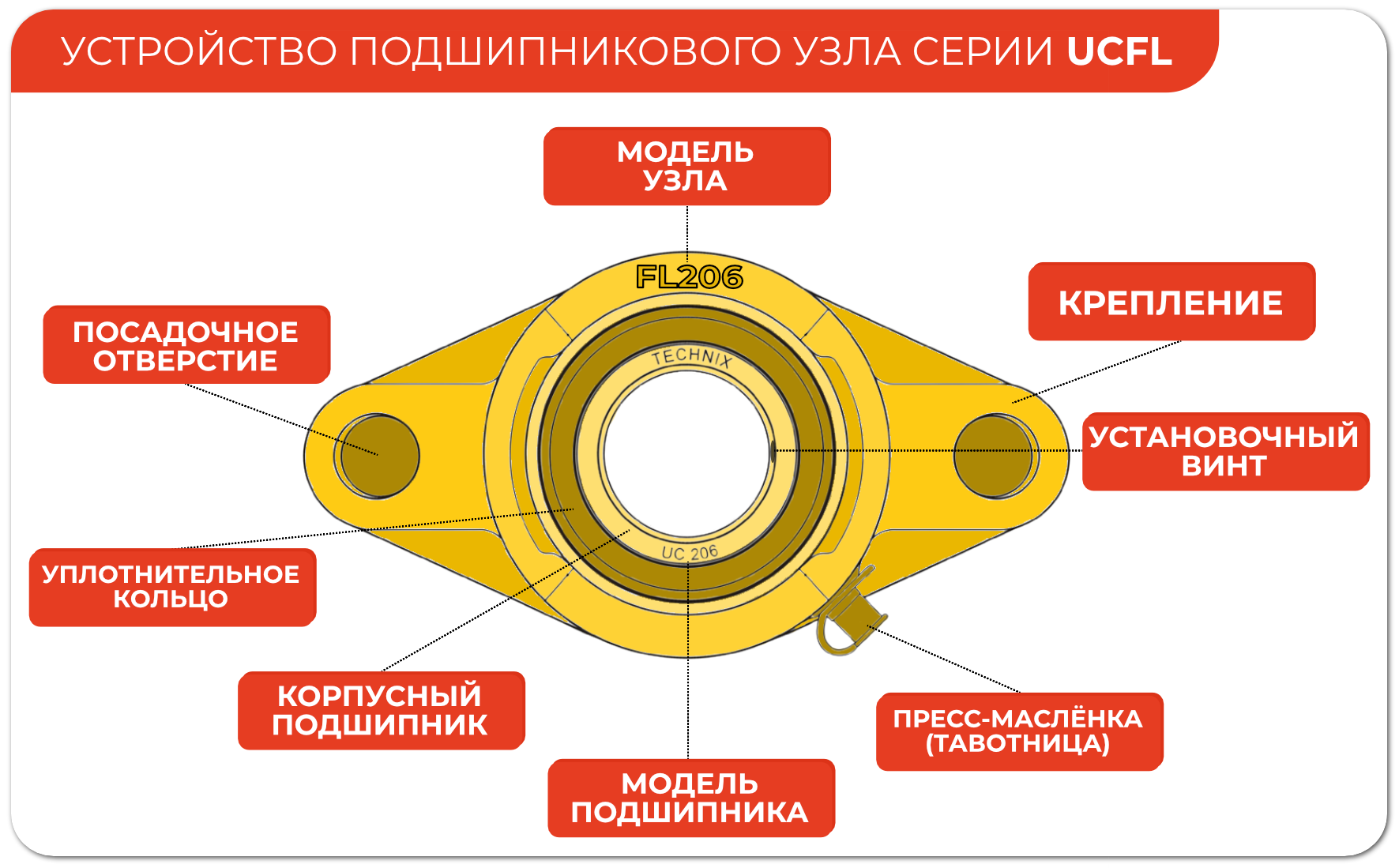 Устройство подшипникового узла UCFL208
