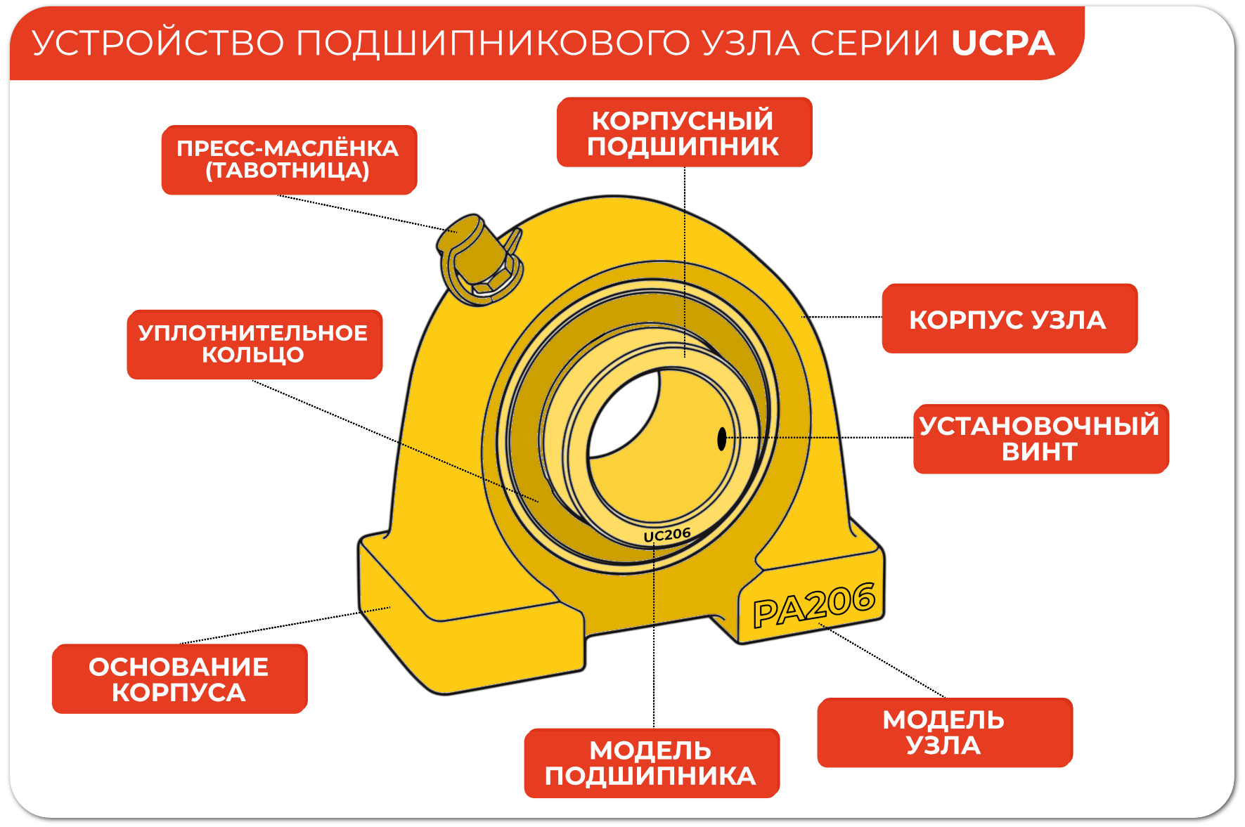 Подшипниковый узел UCPA208 TECHNIX